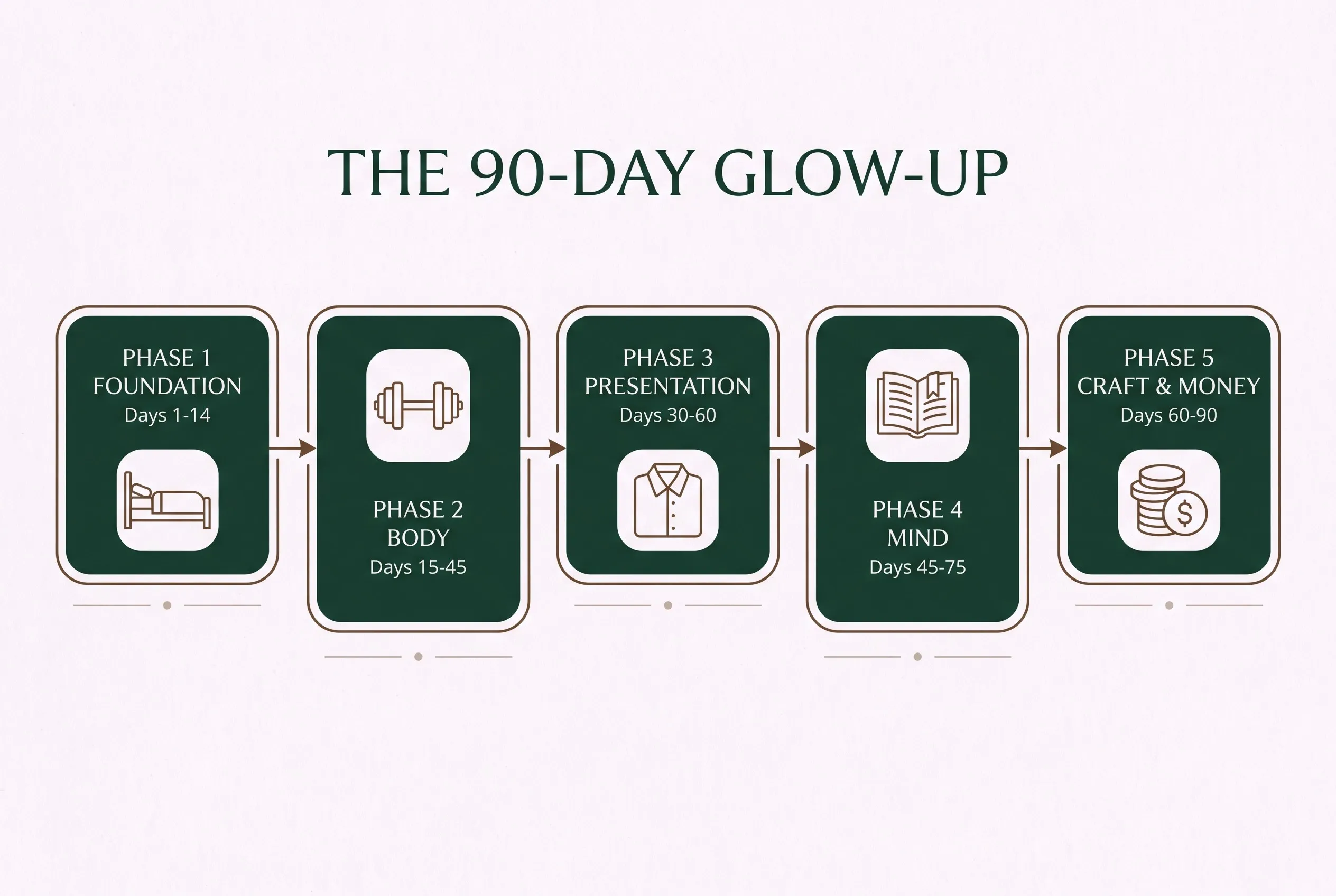 The 90-day glow-up: five phases from foundation to craft and money