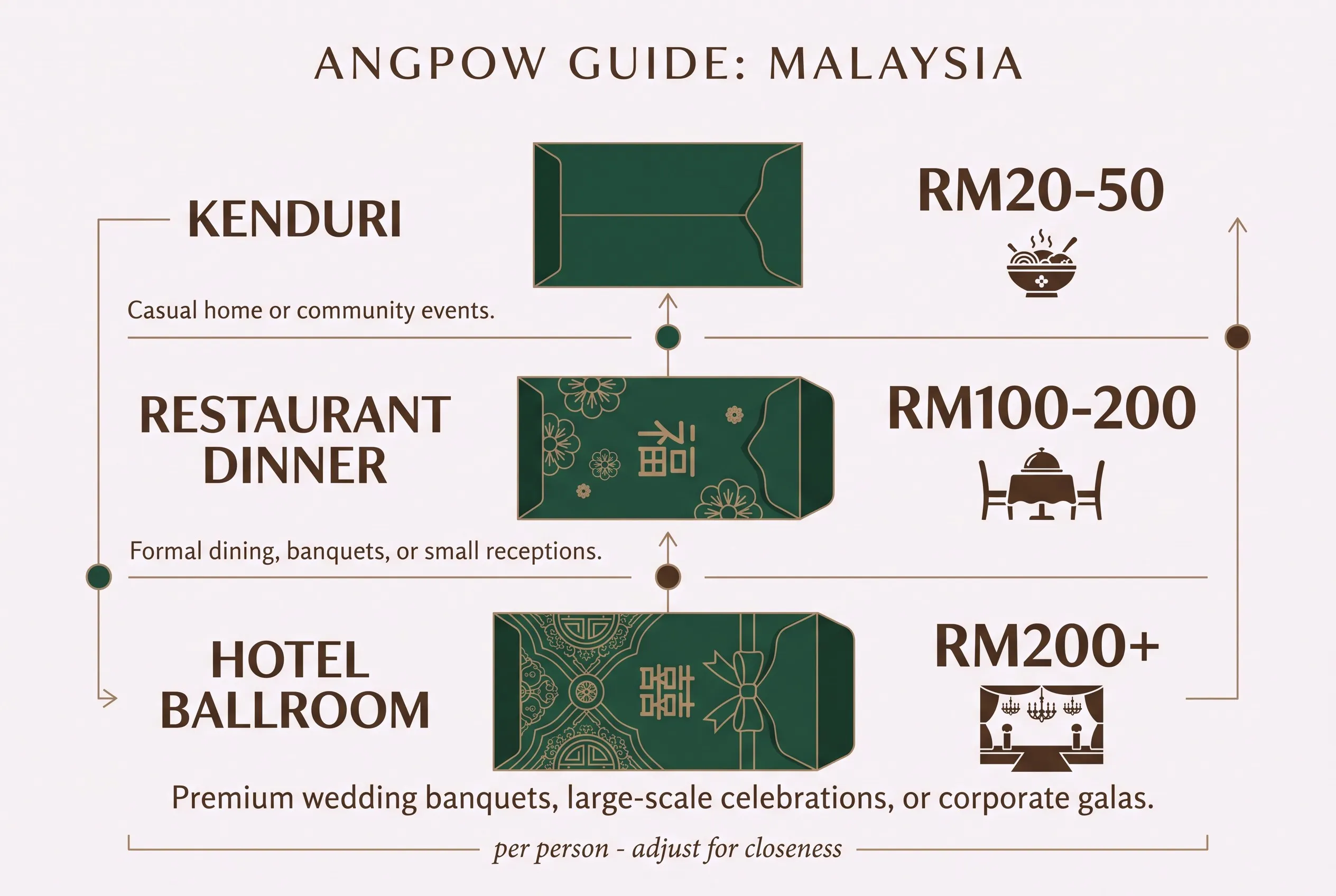 Angpow guide for Malaysia: kenduri, restaurant and ballroom tiers